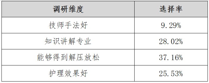 深圳市SPA馆品牌NPS口碑及消费者行为研究调查结果发布