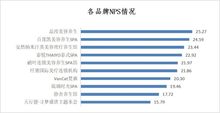 消费者最推荐的深圳SPA馆是什么？来看看吧